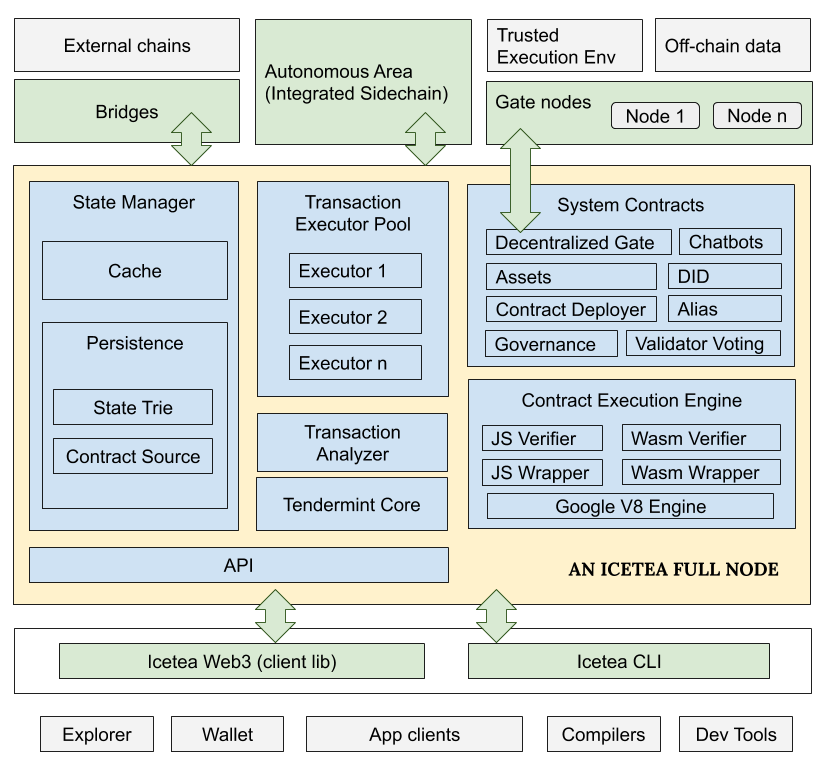 Icetea Architecture